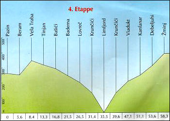 Streckenprofil der 4. Etappe